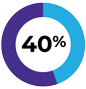 40%