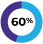 60%