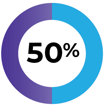 50%