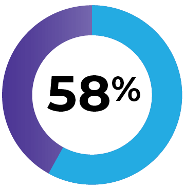 58%