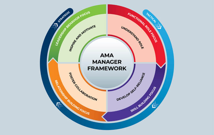 AMA Manager Development Framework
