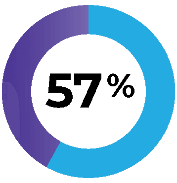 57% behind in AI learning