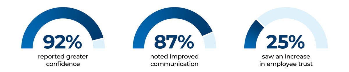 92% reported Greated confidence, 87% noted improved communication, 25% saw an increase in employee trust