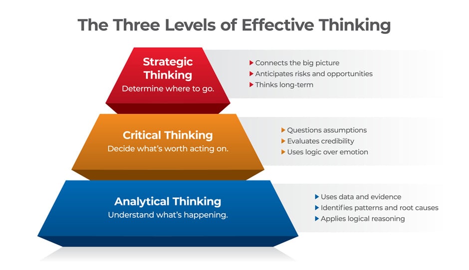 130119-CriticalThinking-pyramid-943X543