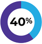40%