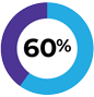 60%