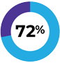 72%