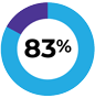 83%